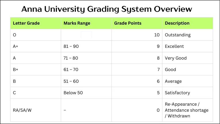 Anna University Grading System Overview