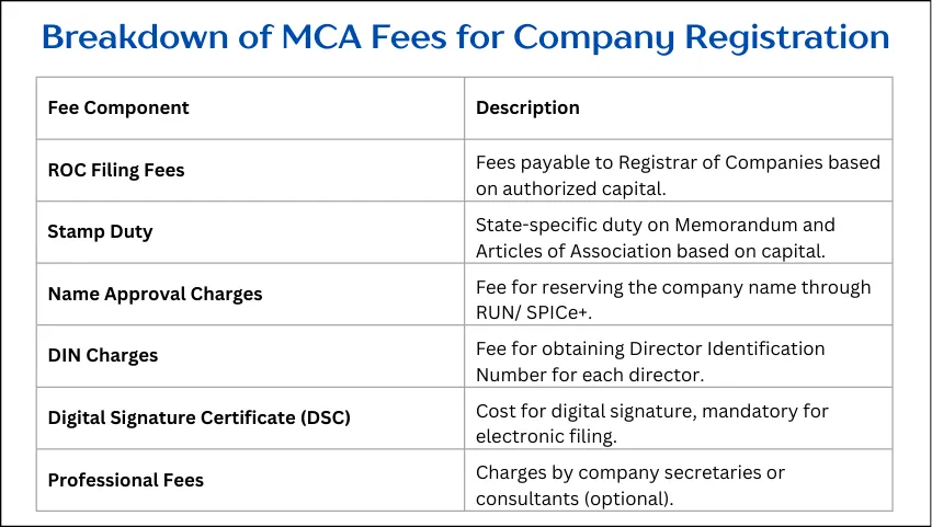 Breakdown of MCA Fees for Company Registration
