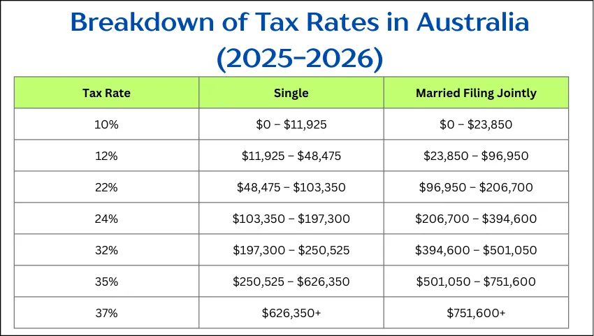 Breakdown of Tax Rates in Australia (2025-2026)
