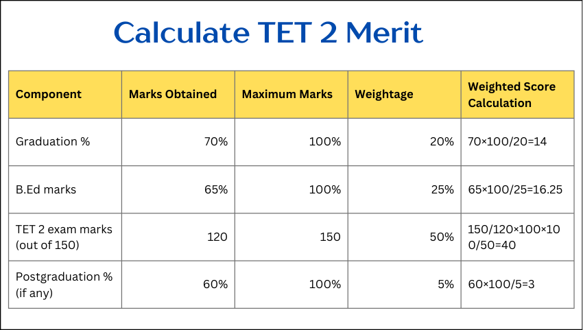 Calculate TET 2 Merit