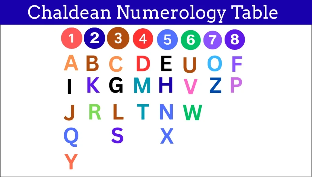 Chaldean Numerology Table