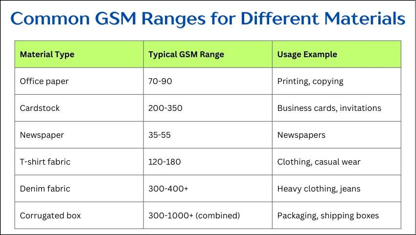 Common GSM Ranges for Different Materials