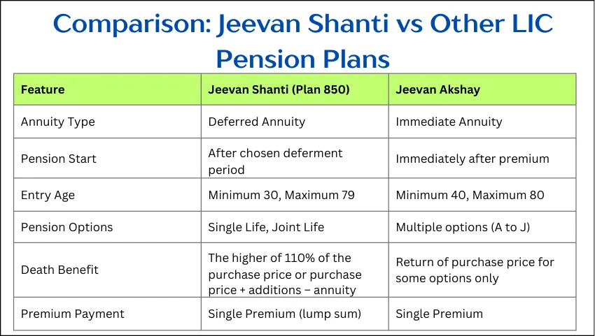 Comparison: Jeevan Shanti vs Other LIC Pension Plans