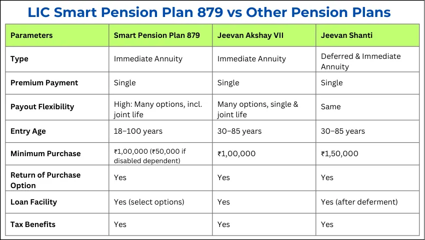 Comparison: LIC Smart Pension Plan 879 vs Other Pension Plans