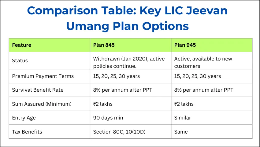 Comparison Table: Key LIC Jeevan Umang Plan Options
