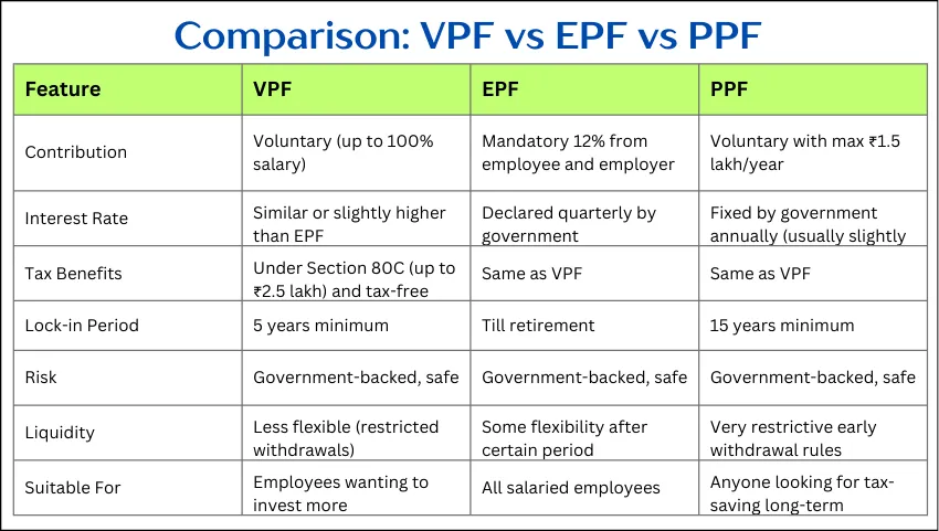 Comparison: VPF vs EPF vs PPF