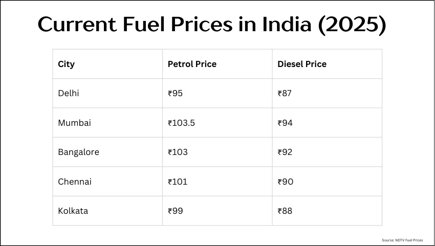 Current Fuel Prices in India (2025)