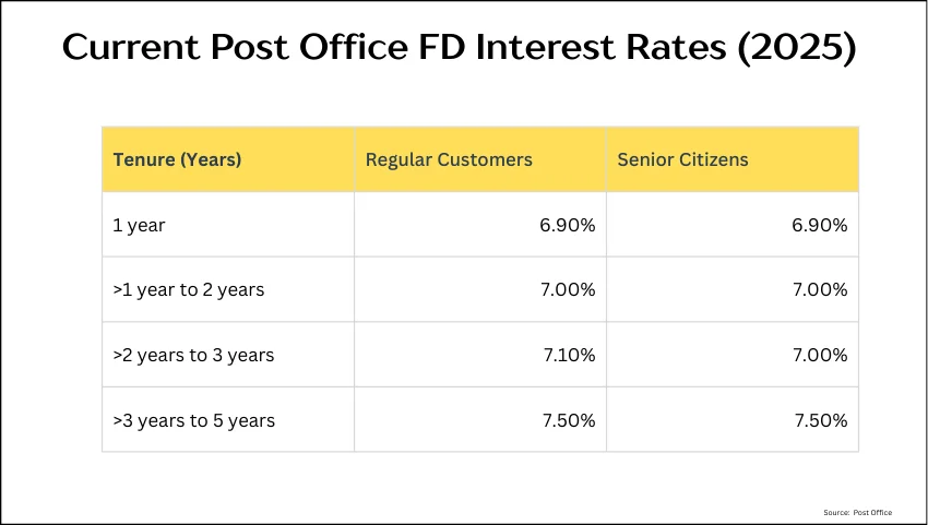 Current Post Office FD Interest Rates