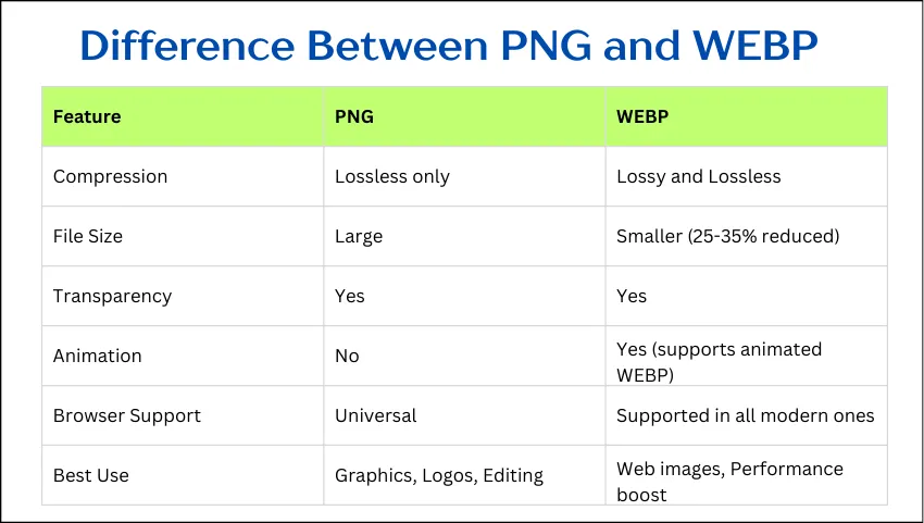 Difference Between PNG and WEBP