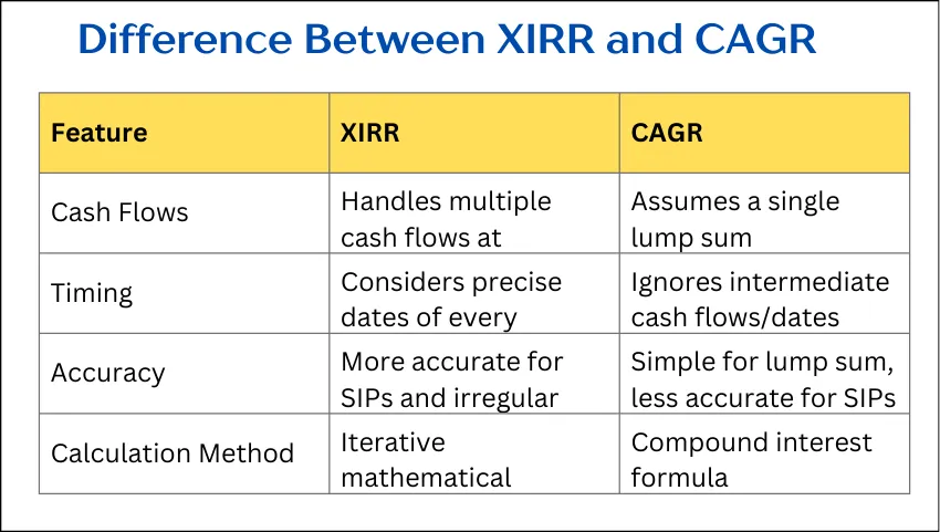 Difference Between XIRR and CAGR