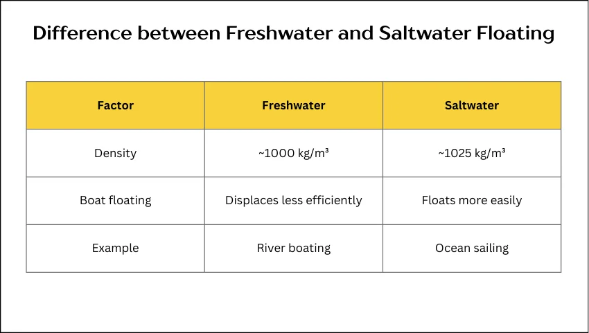 Difference between Freshwater and Saltwater Floating