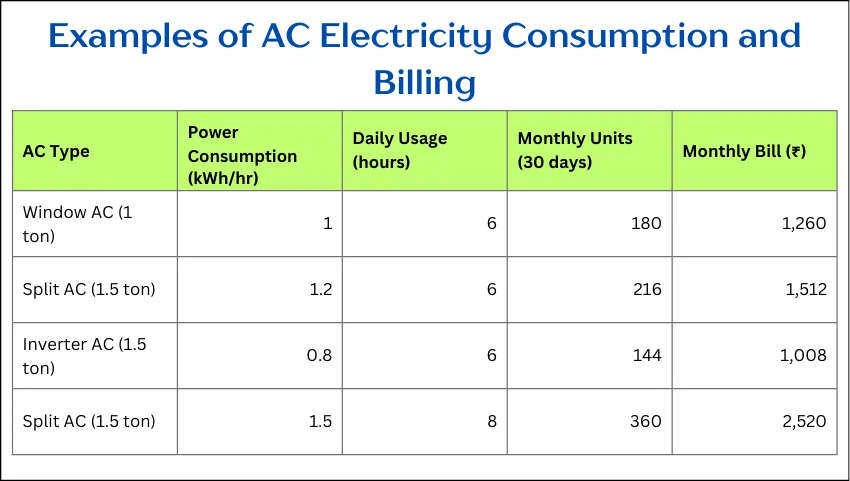 Examples of AC Electricity Consumption and Billing
