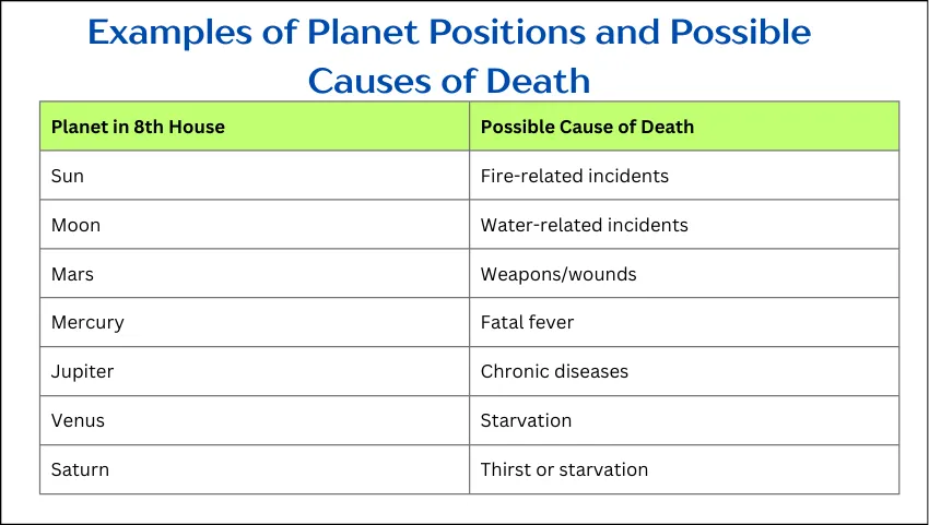 Examples of Planet Positions and Possible Causes of Death