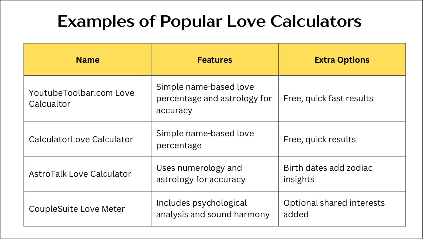 Examples of Popular Love Calculators