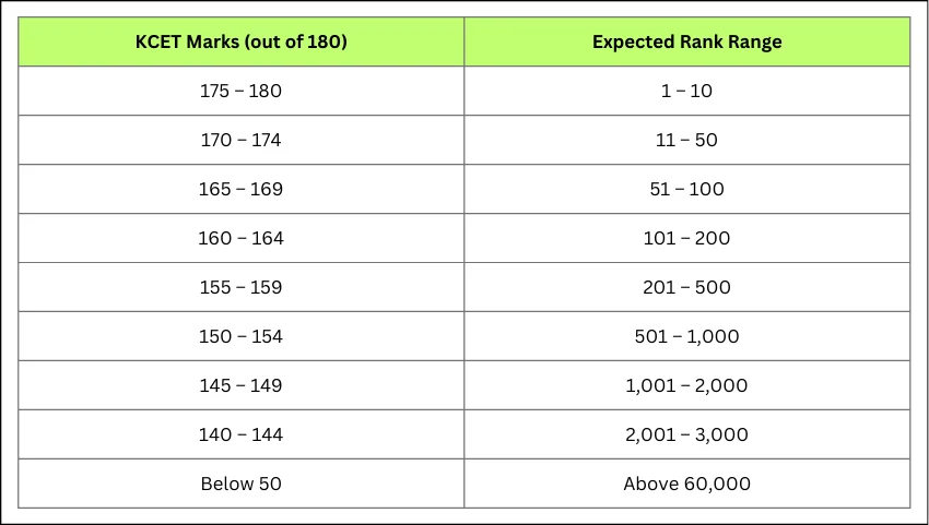 Expected Marks vs Rank