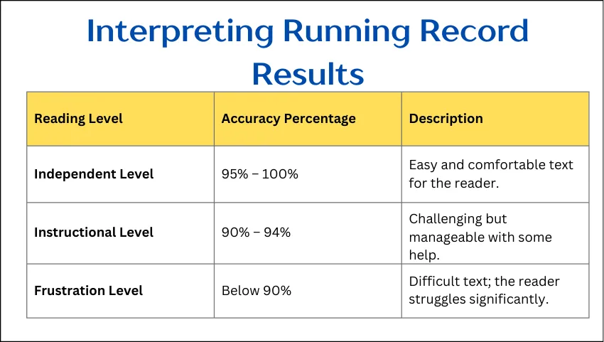 Interpreting Running Record Results