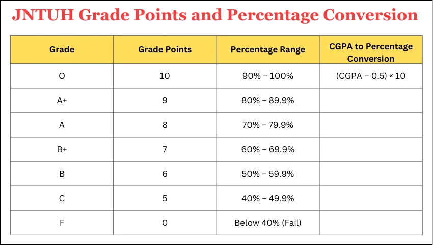 JNTUH Grade Points and Percentage Conversion