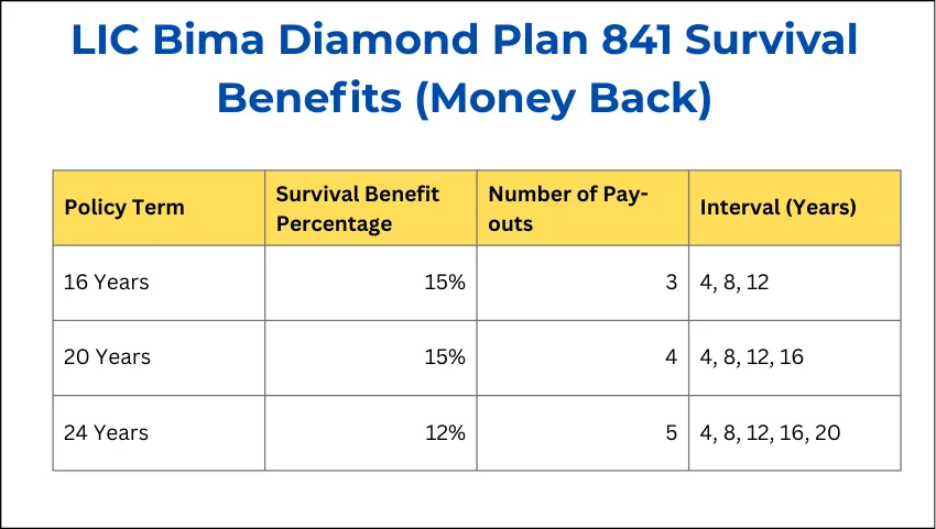LIC Bima Diamond Plan 841 Survival Benefits (Money Back)