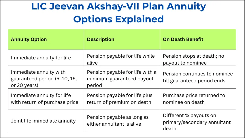 LIC Jeevan Akshay-VII Plan Annuity Options Explained