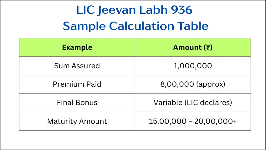 LIC Jeevan Labh 936
Sample Calculation Table
