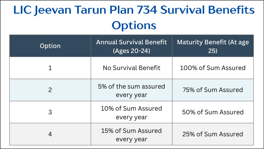 LIC Jeevan Tarun Plan 734 Survival Benefits Options