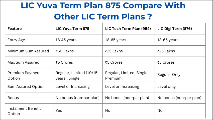 LIC Yuva Term Plan 875 Compare With Other LIC Term Plans 