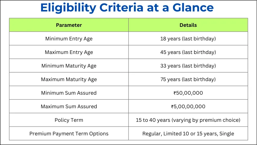 LIC Yuva Term Plan 875 Eligibility Criteria at a Glance
