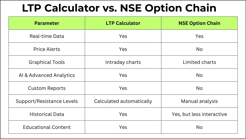 LTP Calculator vs. NSE Option Chain