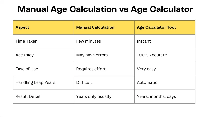 Manual Age Calculation vs Age Calculator