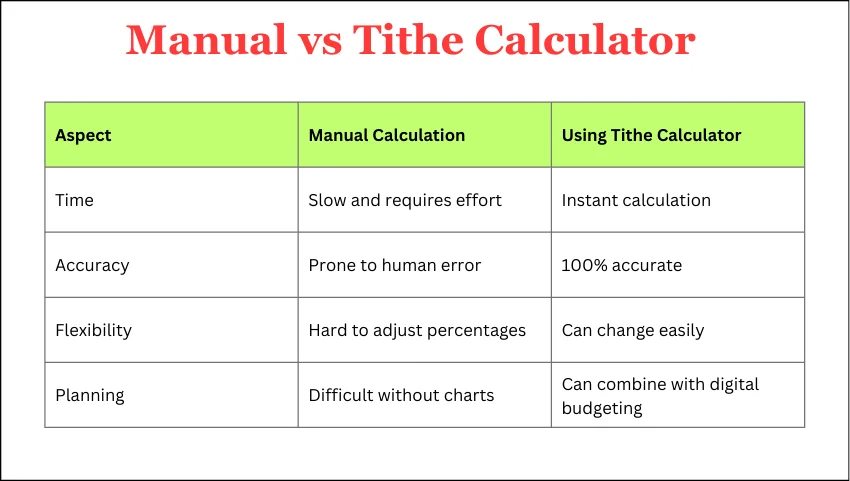 Manual vs Tithe Calculator