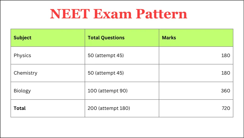 NEET Exam Pattern