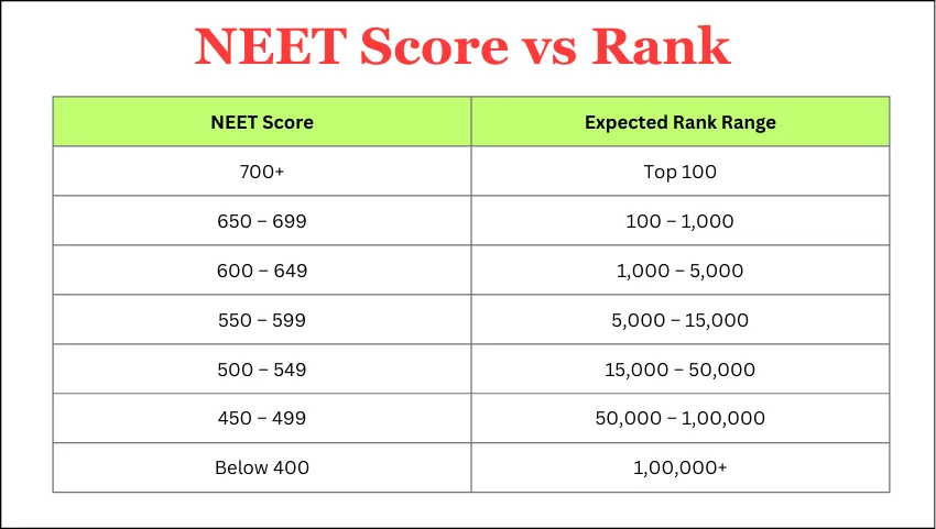 NEET Score vs Rank