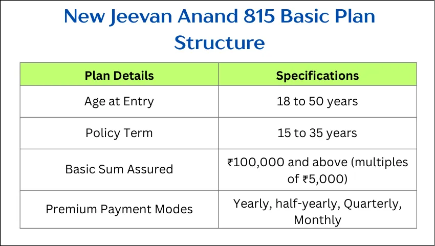 New Jeevan Anand 815 Basic Plan Structure