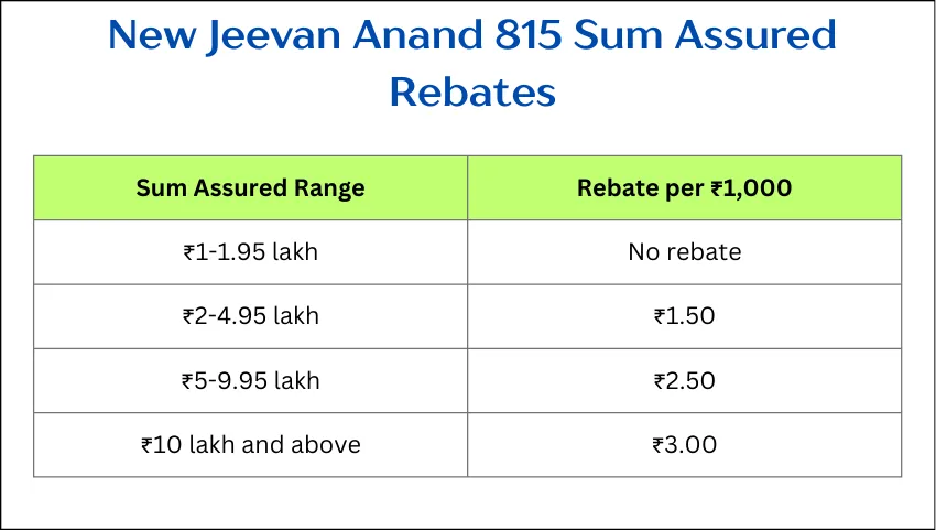 New Jeevan Anand 815 Sum Assured Rebates