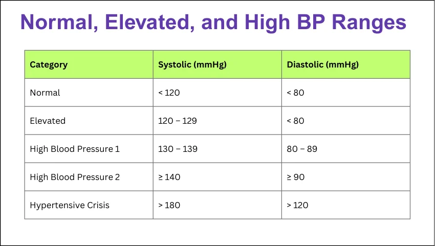 Normal, Elevated, and High BP Ranges