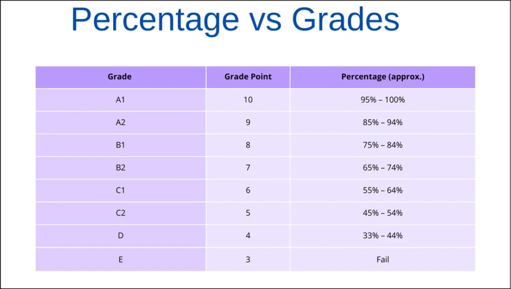 Percentage vs Grades