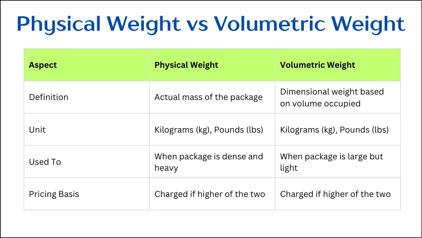 Physical Weight vs Volumetric Weight
