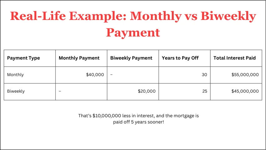 Real-Life Example: Monthly vs Biweekly Payment