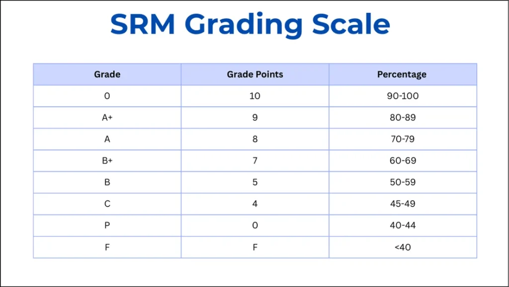 SRM University Grading System and Class Awards