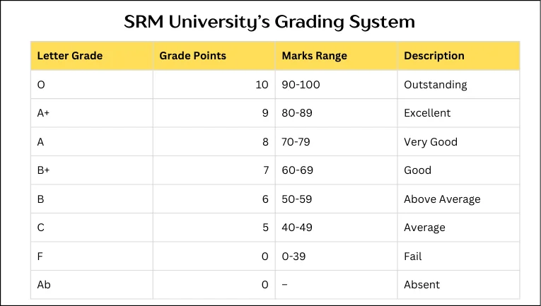 SRM University’s Grading System