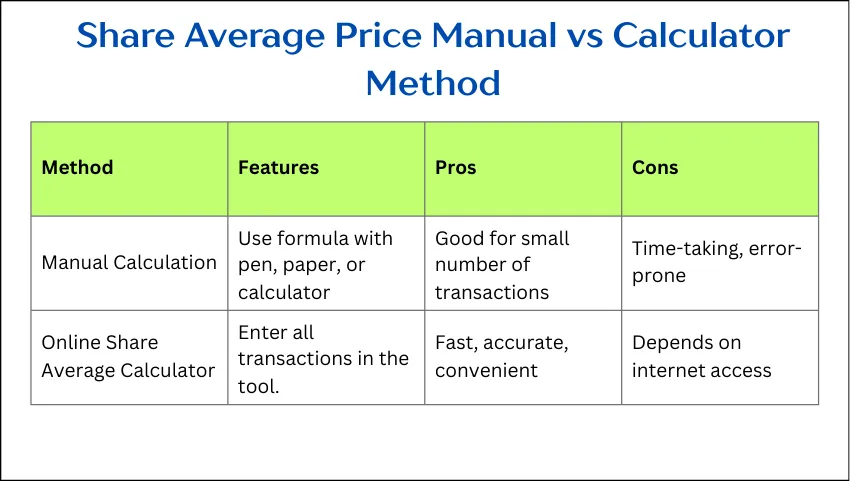 Share Average Price Manual vs Calculator Method