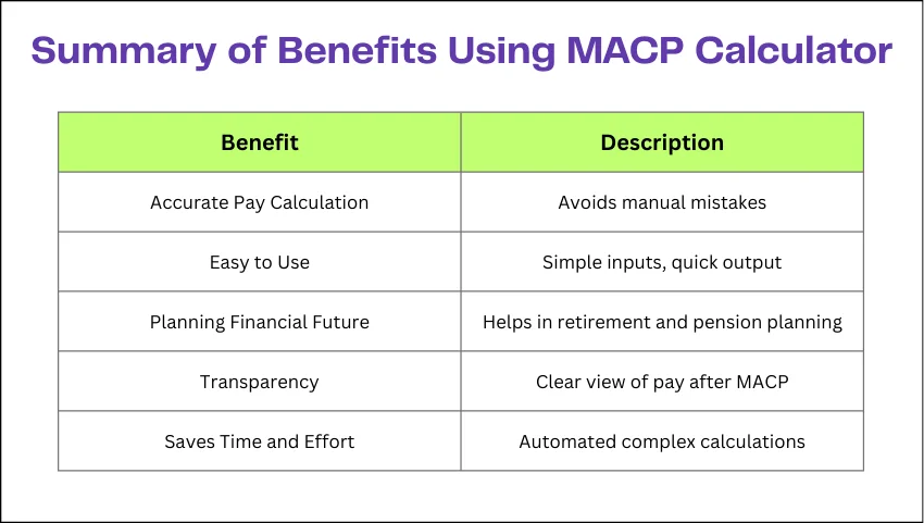Summary of Benefits Using MACP Calculator