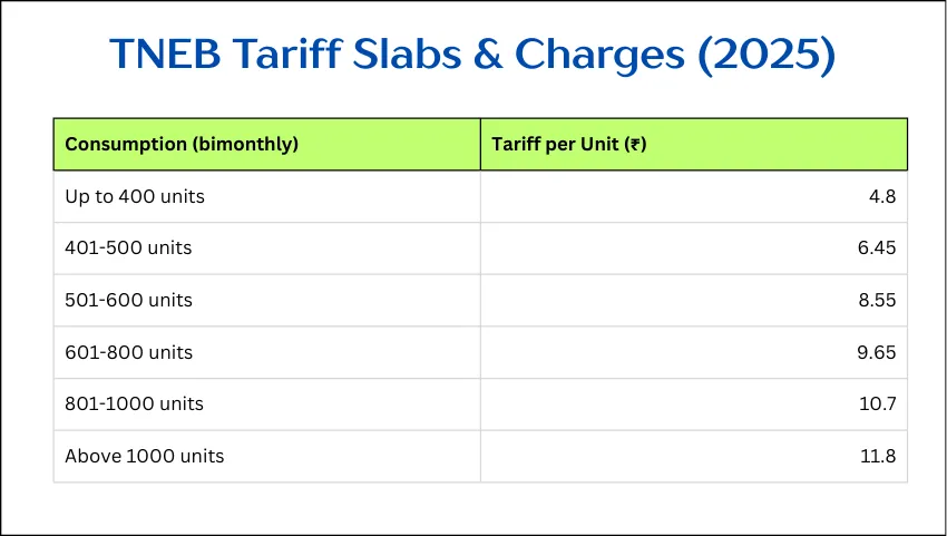 TNEB Tariff Slabs & Charges (2025)