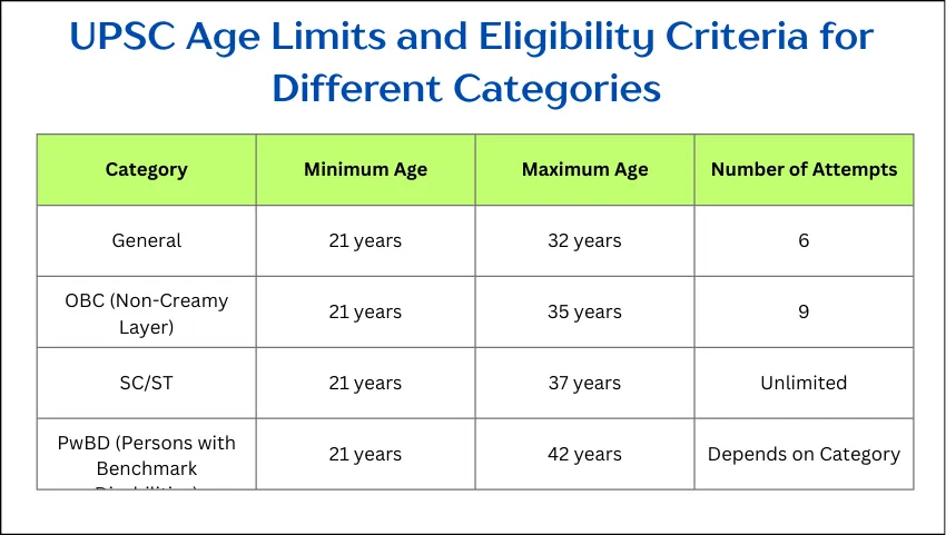 UPSC Age Limits and Eligibility Criteria for Different Categories
