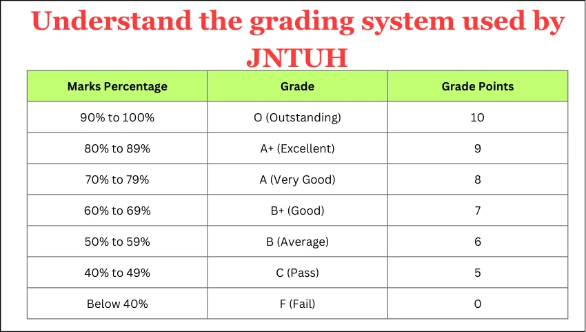 Understand the grading system used by JNTUH