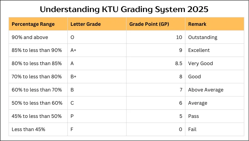 Understanding KTU Grading System 2025
