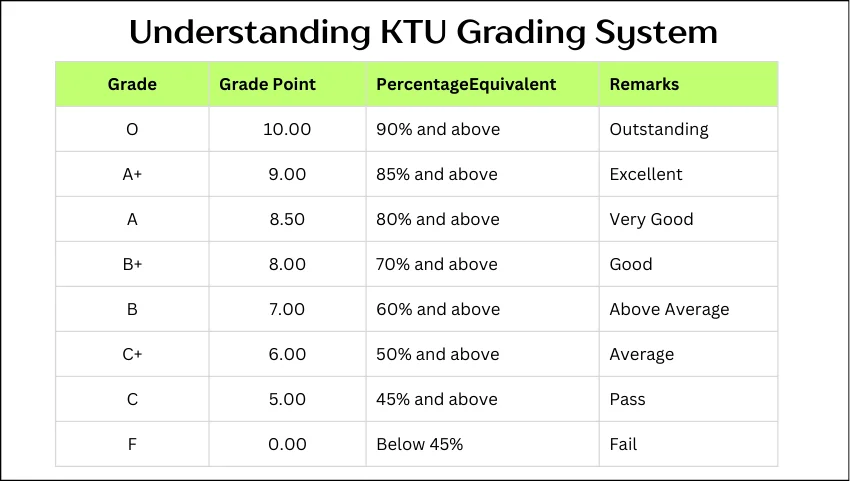 Understanding KTU Grading System