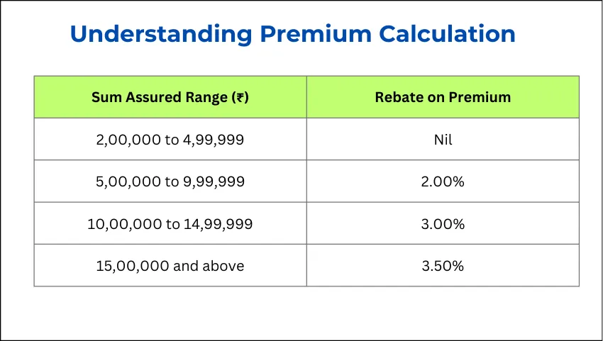 Understanding Premium Calculation
