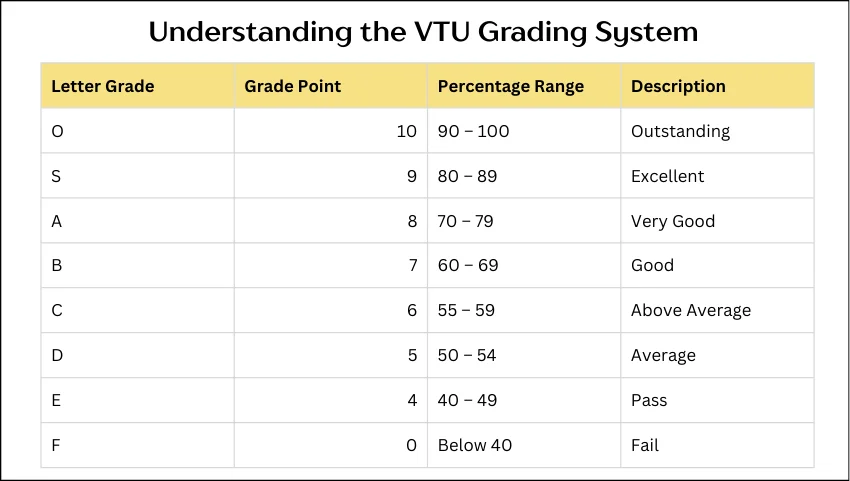 Understanding the VTU Grading System