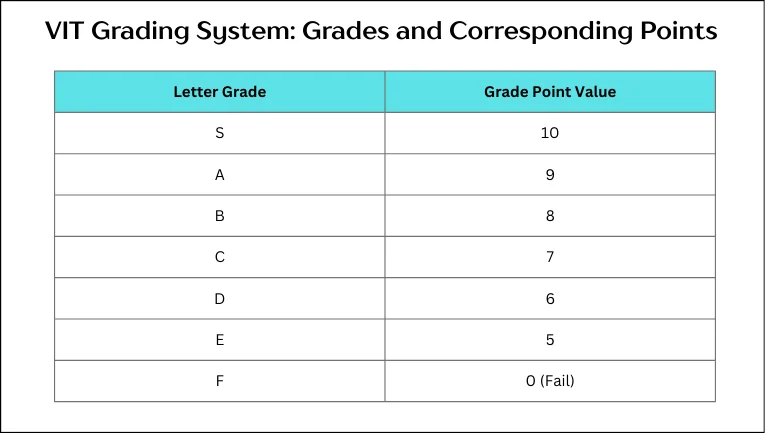 VIT Grading System: Grades and Corresponding Points